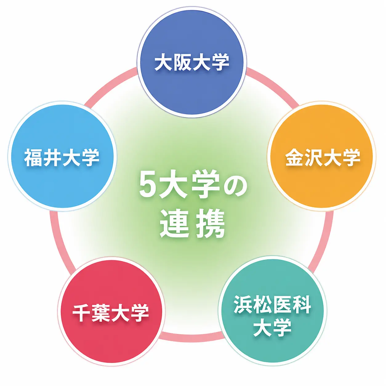 5大学の連携 大阪大学 金沢大学 千葉大学 福井大学 浜松医科大学