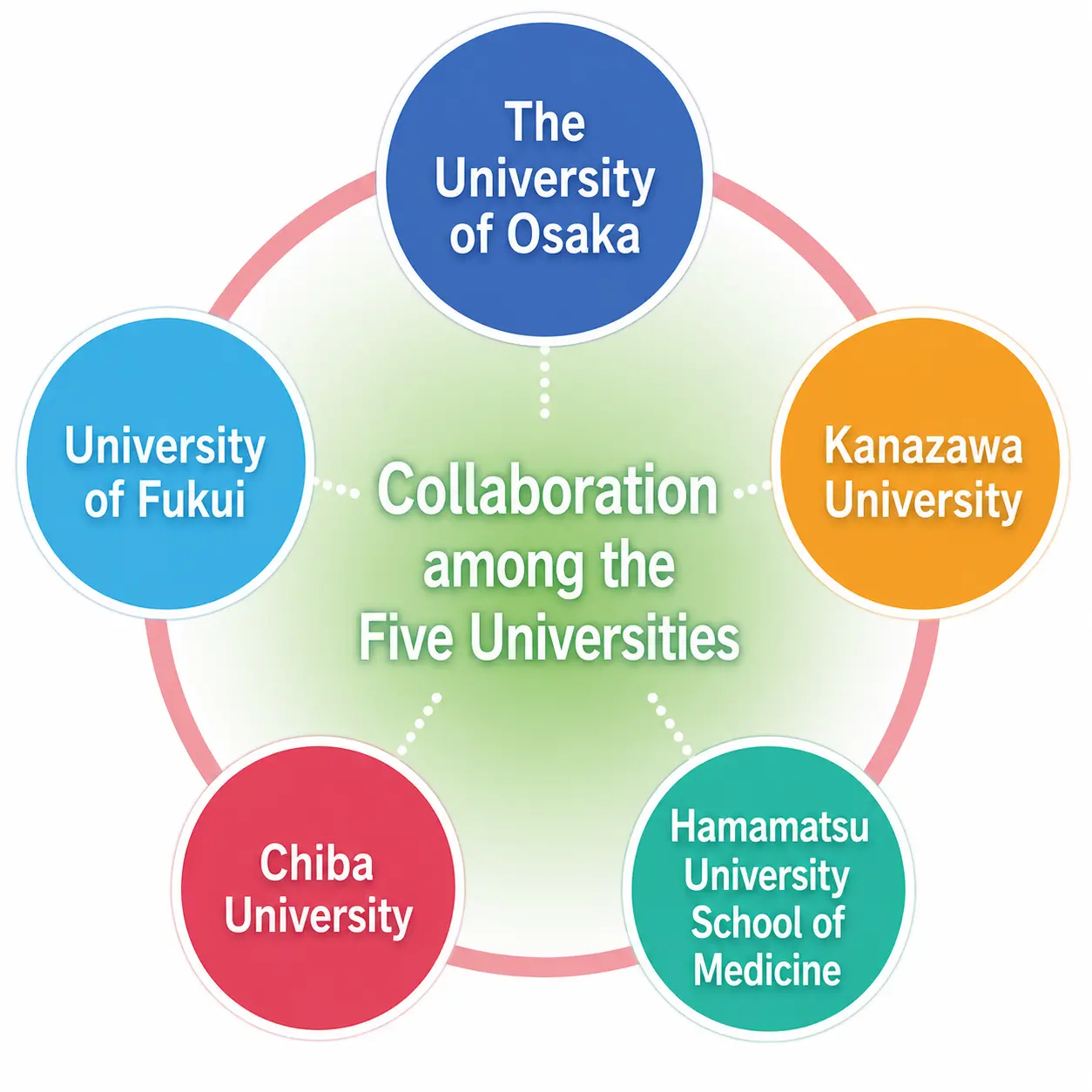 Collaboration of 5 universities: The University of Osaka, Kanazawa University, Chiba University, University of Fukui, Hamamatsu University School of Medicine